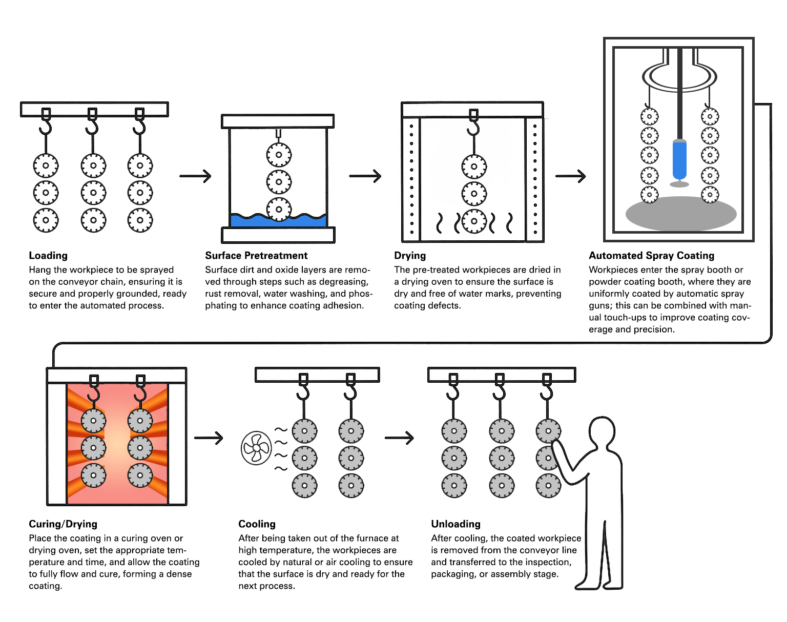 Spray Coating Process Flow