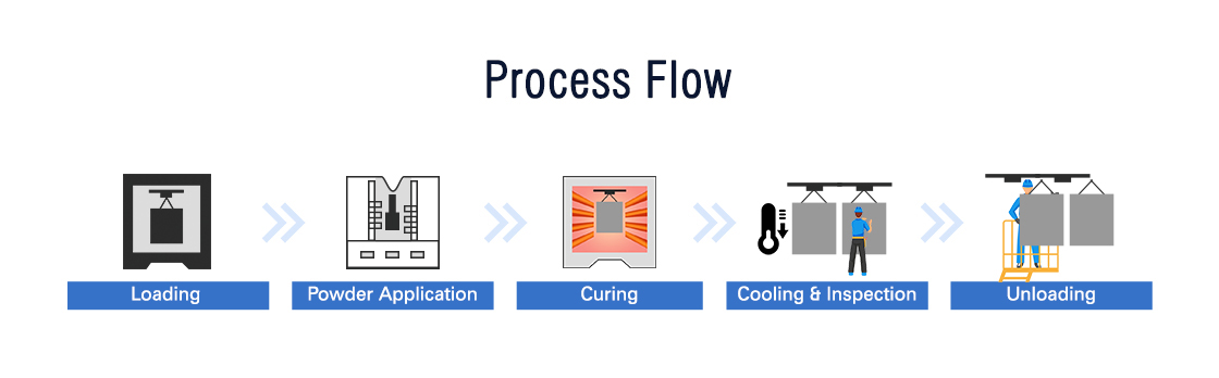 Spray Coating Line Process Flow